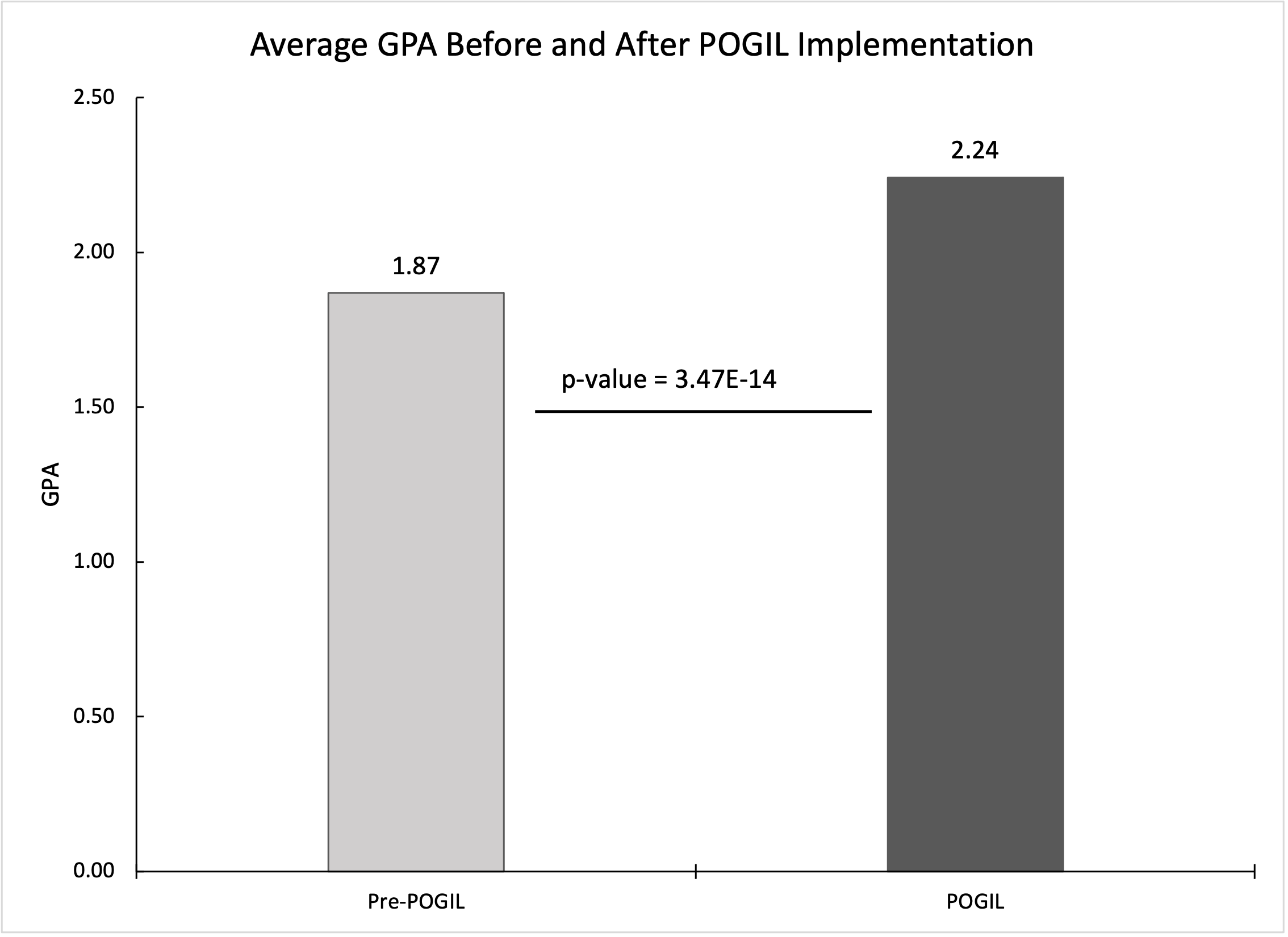 Showcase Image for Statistical Analysis in a Longitudinal Study of the Implementation of POGIL at Norwich University