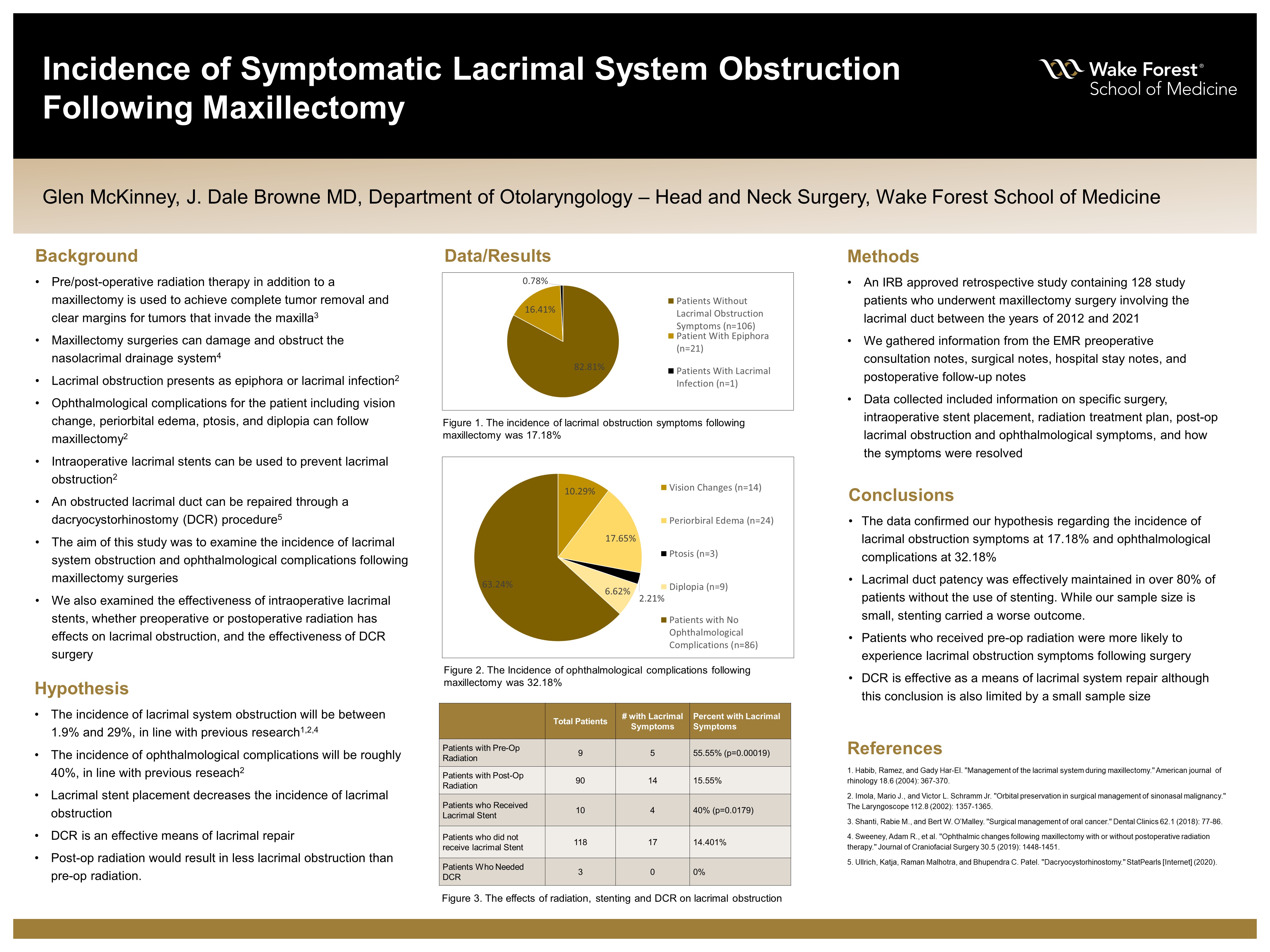 Showcase Image for Incidence of Symptomatic Lacrimal System Obstruction Following Maxillectomy