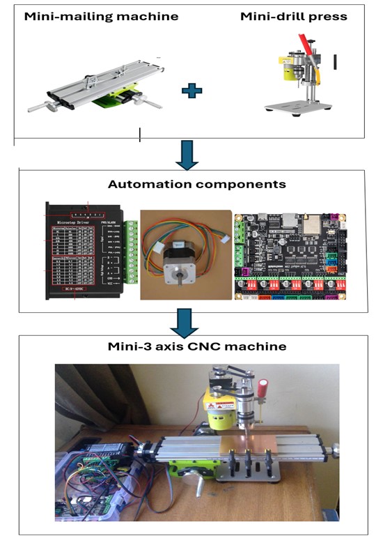 Showcase Image for EL 15 - Automated 3 Axis Mini-CNC machine