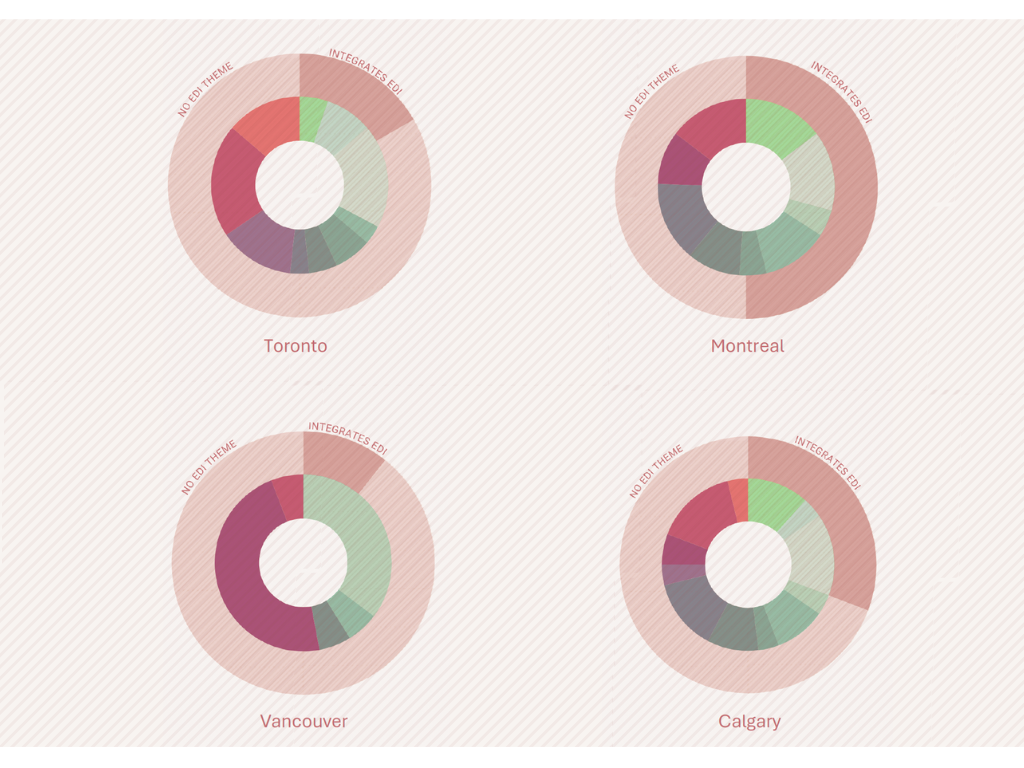 Showcase Image for EDI in Action: A Comparative Analysis of the Integration of EDI withing the Building Sector Strategies of the Climate Action Plans for Canadas Major Urban Centres