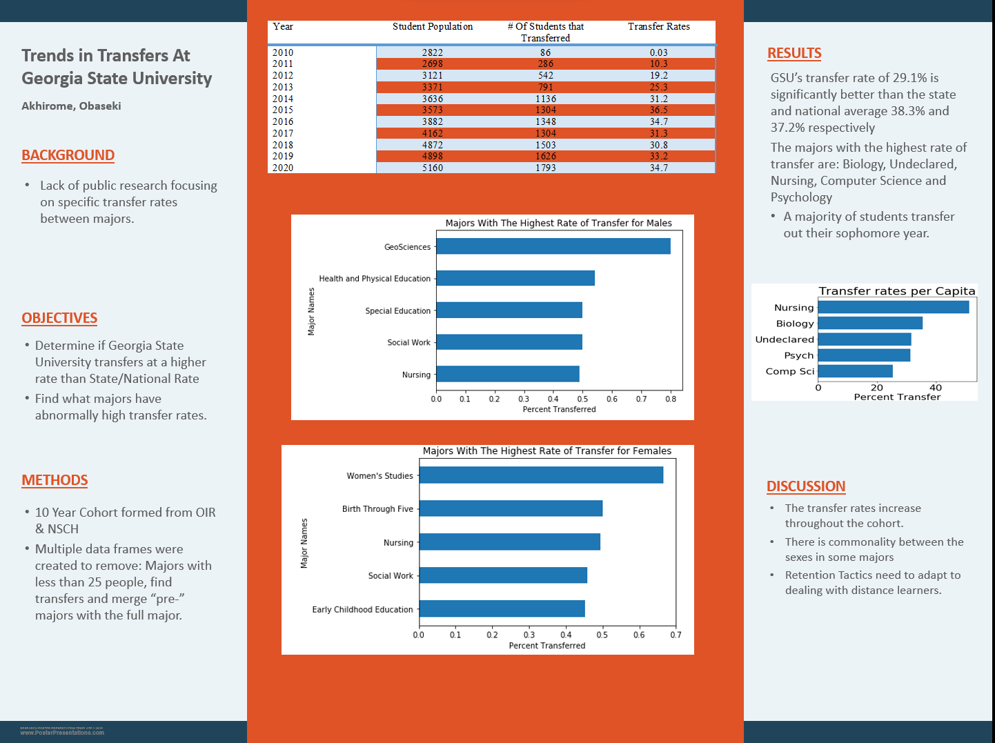 Showcase Image for Trends In Transfers at Georgia State University 