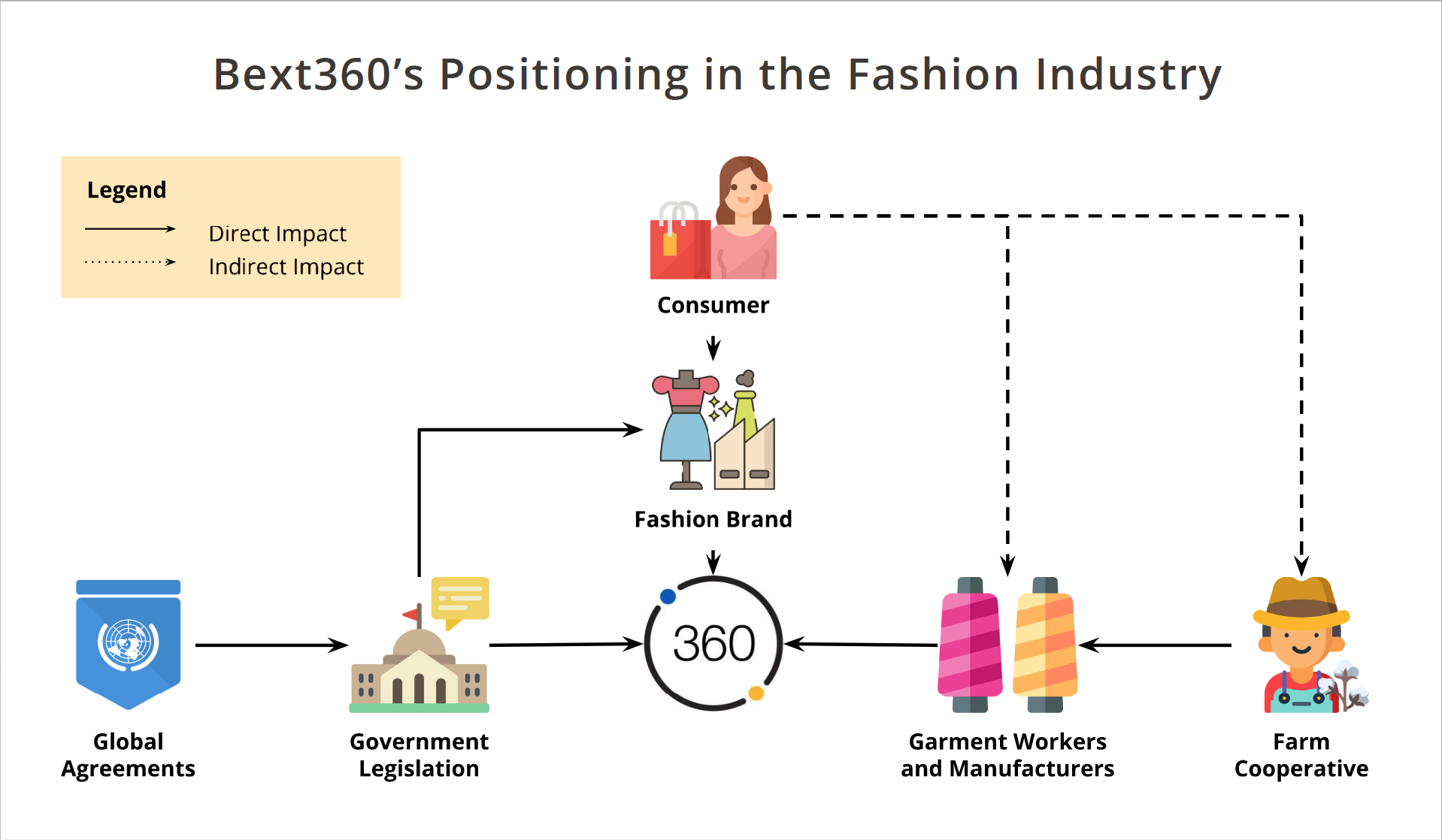 Showcase Image for A Circular Fashion Economy: Using Blockchain Technology for Supply Chain Transparency