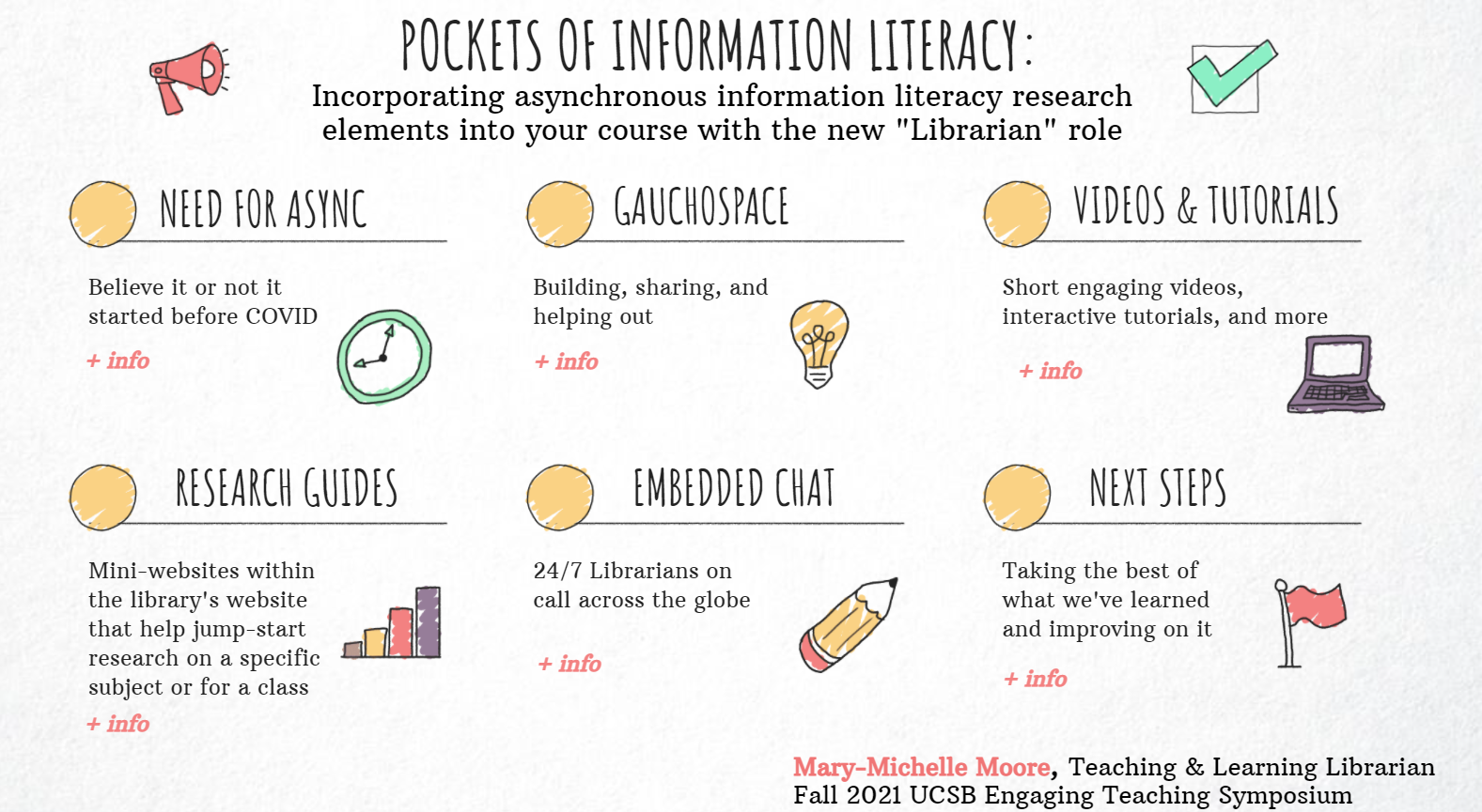 Showcase Image for Mary-Michelle Moore: Pockets of Information Literacy - Incorporating Asynchronous Information Literacy Research Elements into Your Course with the New “Librarian” Role