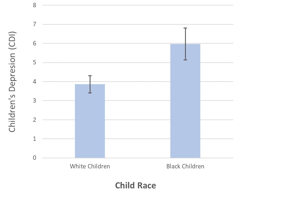 Showcase Image for Negative Attributional Style and Depression in Black and White Children