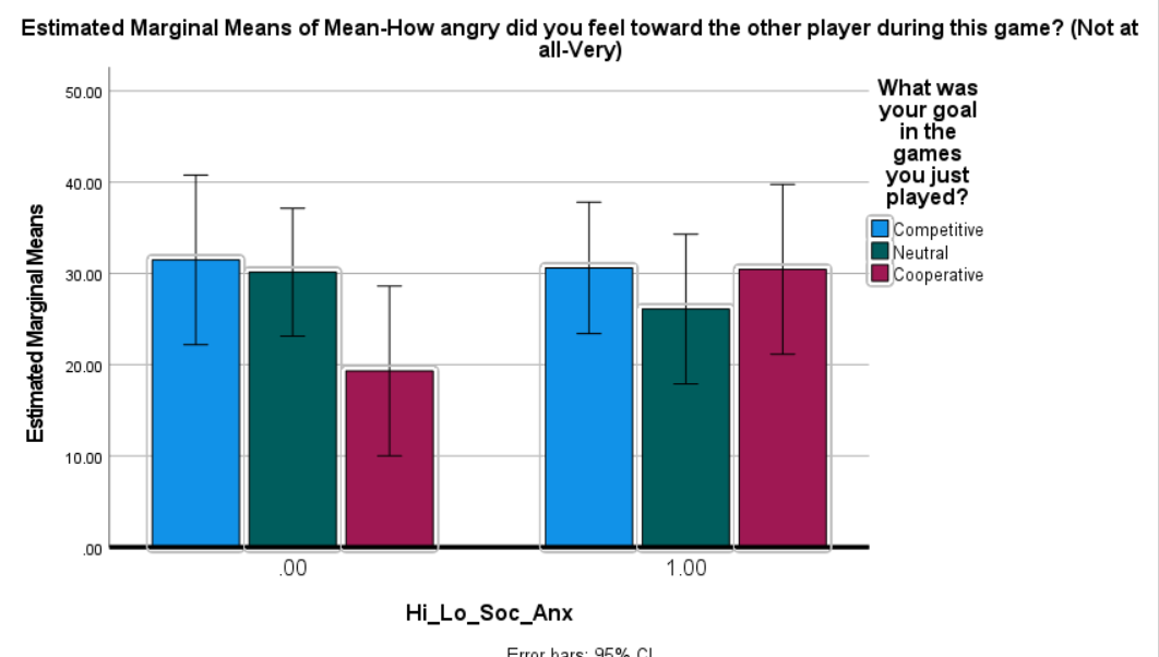 Showcase Image for Social Anxiety, Competition, and the Prisoners Dilemma Game