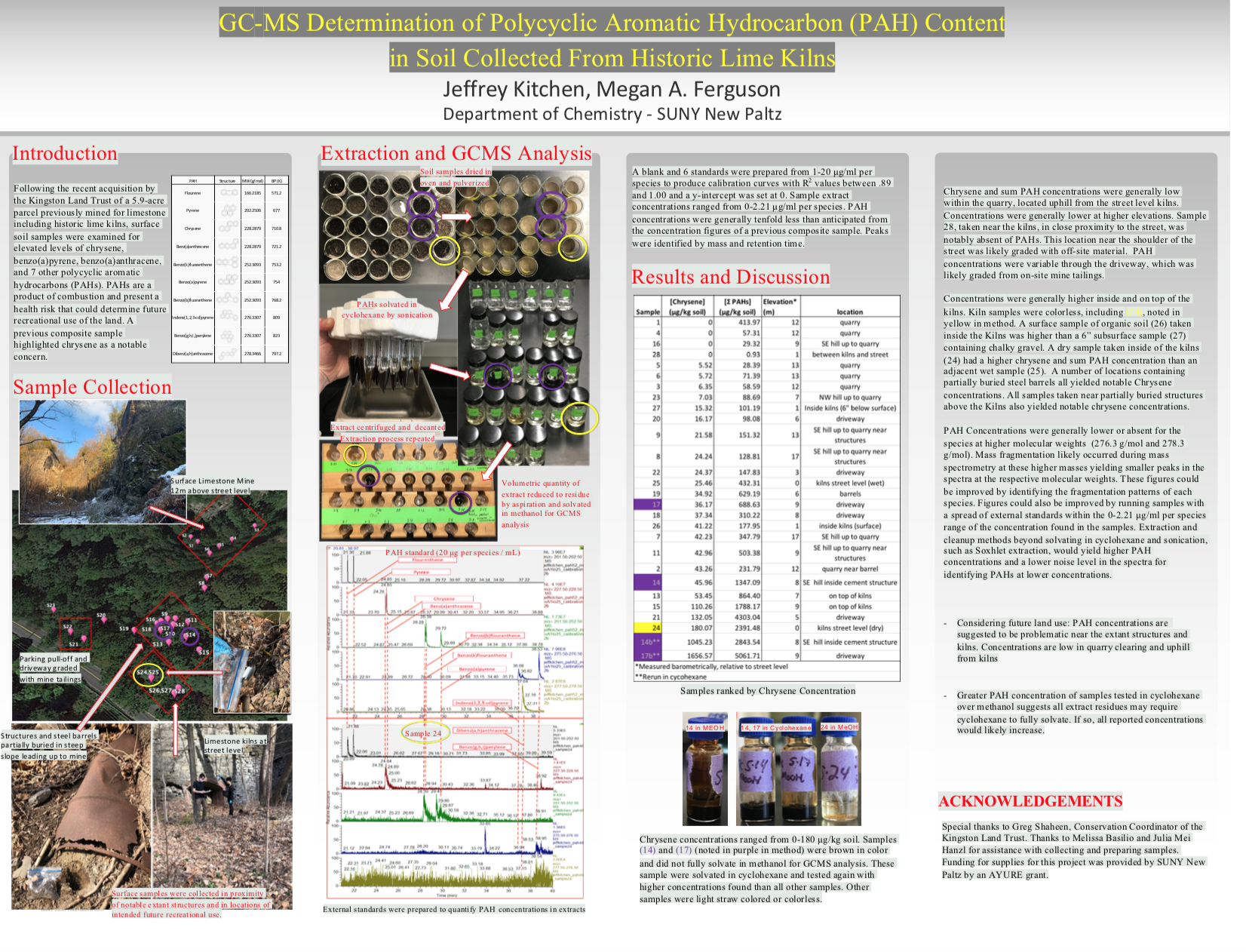 Showcase Image for GC-MS Determination of Polycyclic Aromatic Hydrocarbon (PAH) Content in Soil Collected From Historic Lime Kilns