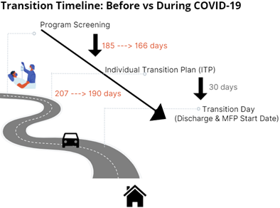 Showcase Image for The Impact of COVID-19 on Transition Time for Individuals Leaving Institutions with Medicaid Support in Georgia
