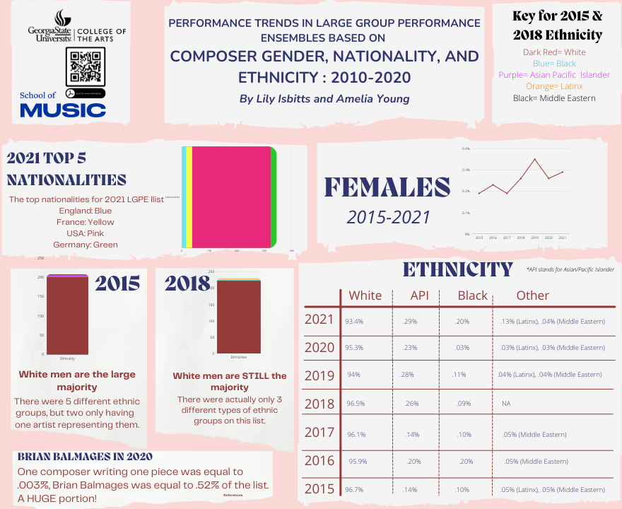 Showcase Image for Performance Trends in Large Group Performance Ensemble Based on Composer Gender, Nationality and Ethnicity: 2010-2020