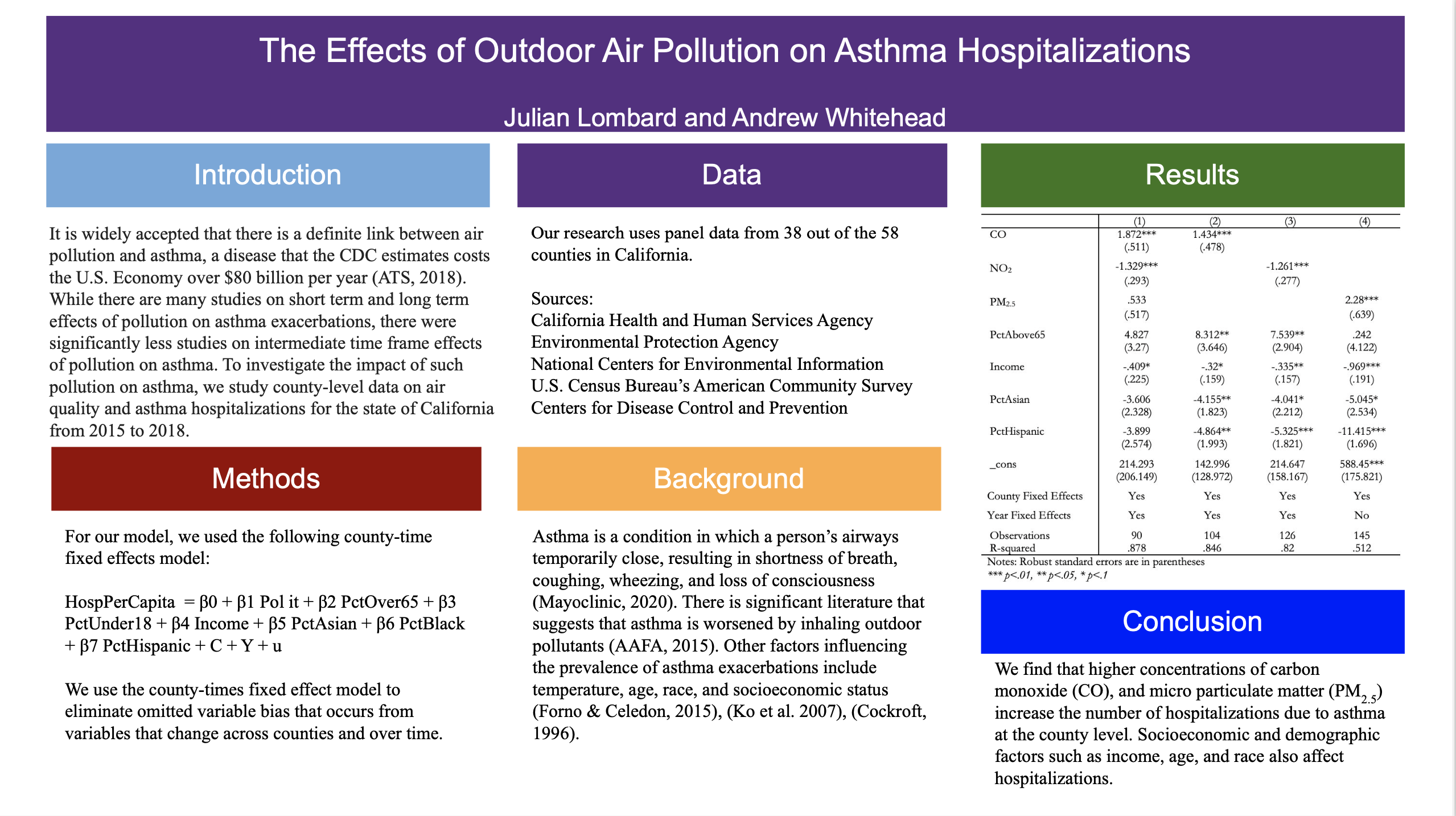 Showcase Image for The Effects of Outdoor Air Pollution on Asthma Hospitalizations