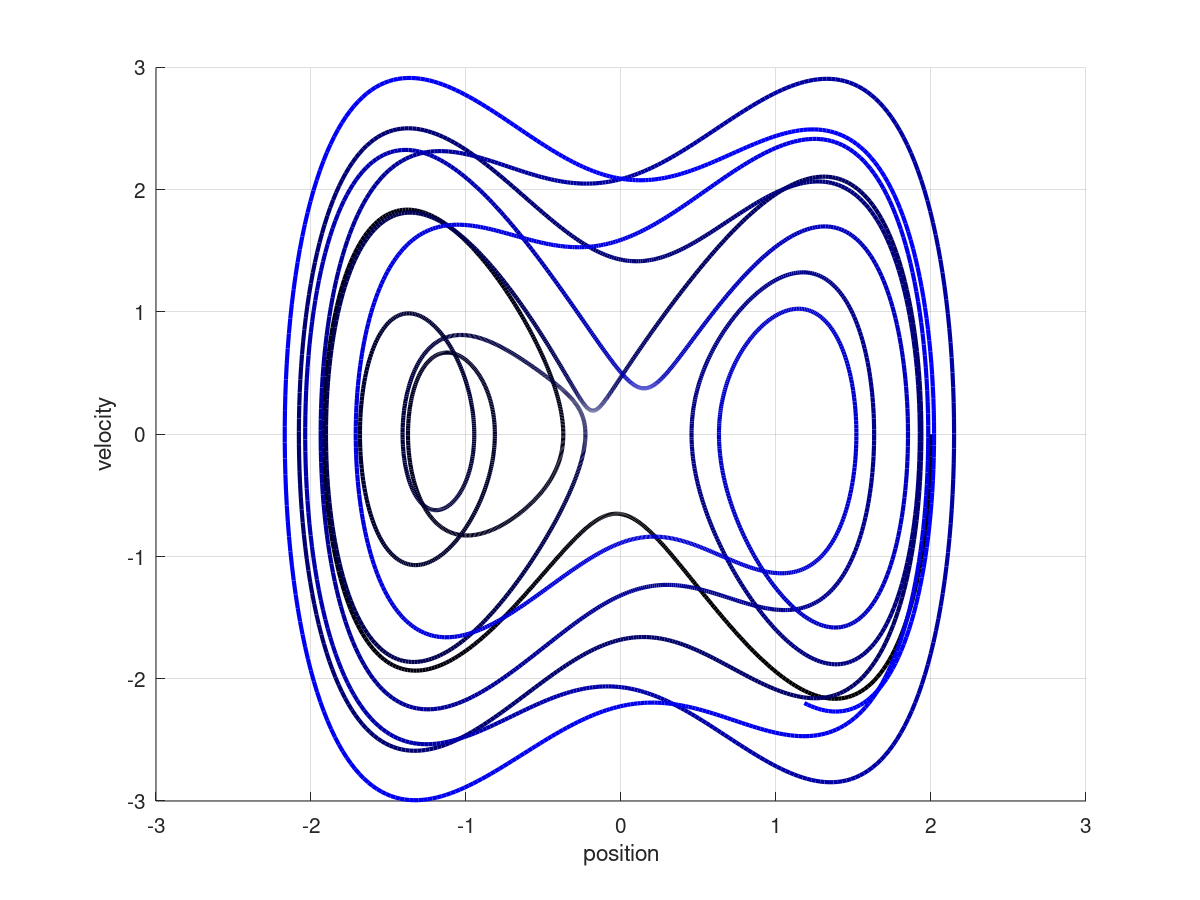 Showcase Image for Building and Analyzing the Bistable Duffing Oscillator