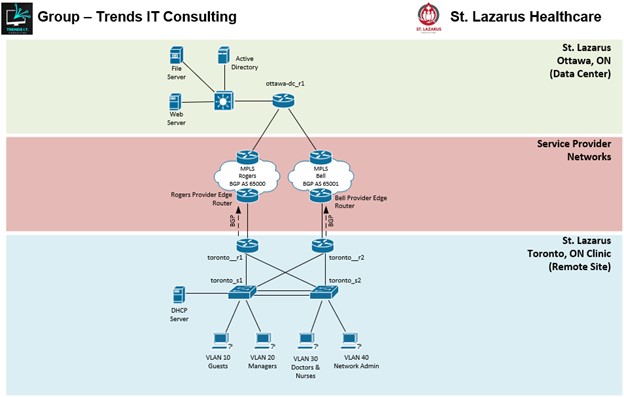 Showcase Image for IT 57 - Trends I.T. Consulting – New Site Installation for St. Lazarus Toronto Clinic